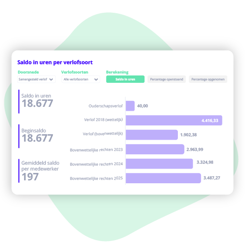 Fhris HR-dashboard verlofsoort