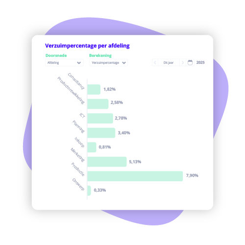 HR verzuim data per afdeling